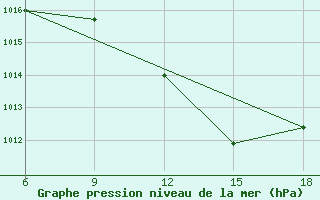 Courbe de la pression atmosphrique pour Maghnia