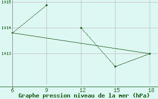 Courbe de la pression atmosphrique pour Maghnia