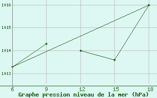 Courbe de la pression atmosphrique pour Beni-Saf