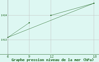 Courbe de la pression atmosphrique pour Verdal-Reppe