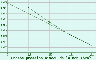 Courbe de la pression atmosphrique pour Grimsstadir