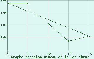 Courbe de la pression atmosphrique pour Maghnia