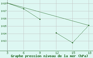 Courbe de la pression atmosphrique pour Ohrid-Aerodrome