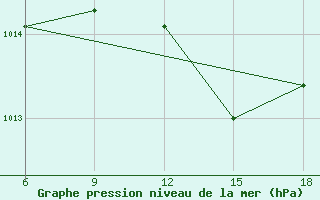 Courbe de la pression atmosphrique pour Dellys