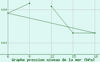 Courbe de la pression atmosphrique pour Ghazaouet