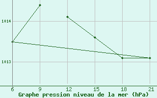 Courbe de la pression atmosphrique pour Vlore