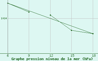 Courbe de la pression atmosphrique pour Passo Dei Giovi