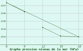 Courbe de la pression atmosphrique pour Sile Turkey