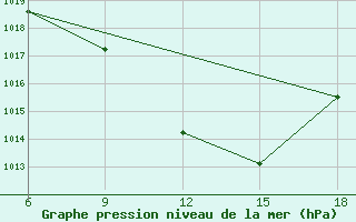 Courbe de la pression atmosphrique pour Pamplona (Esp)