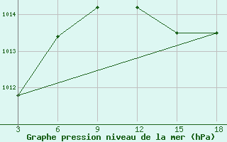 Courbe de la pression atmosphrique pour Zakinthos