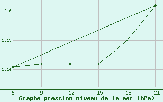 Courbe de la pression atmosphrique pour Pyrgela