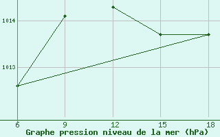 Courbe de la pression atmosphrique pour Larache