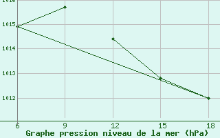 Courbe de la pression atmosphrique pour Sallum Plateau