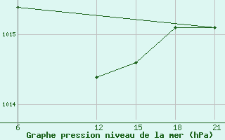 Courbe de la pression atmosphrique pour Sallum Plateau