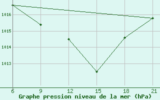 Courbe de la pression atmosphrique pour Vinica-Pgc