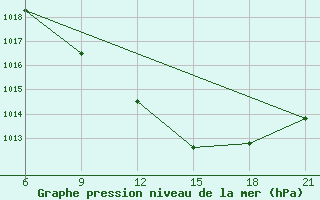 Courbe de la pression atmosphrique pour Vinica-Pgc