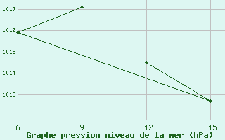 Courbe de la pression atmosphrique pour Jalo