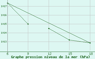 Courbe de la pression atmosphrique pour Chefchaouen