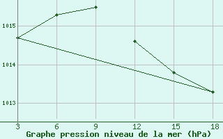 Courbe de la pression atmosphrique pour Zakinthos