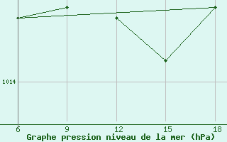 Courbe de la pression atmosphrique pour Capo Frasca