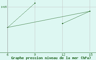 Courbe de la pression atmosphrique pour Silifke