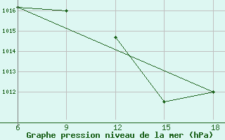 Courbe de la pression atmosphrique pour Miliana