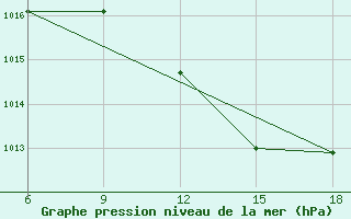 Courbe de la pression atmosphrique pour Relizane