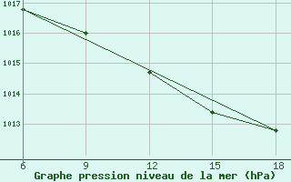 Courbe de la pression atmosphrique pour Arezzo