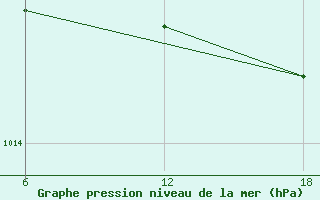 Courbe de la pression atmosphrique pour Capo Frasca