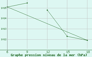 Courbe de la pression atmosphrique pour Relizane