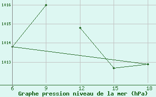 Courbe de la pression atmosphrique pour Beni Abbes