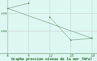 Courbe de la pression atmosphrique pour Capo Frasca