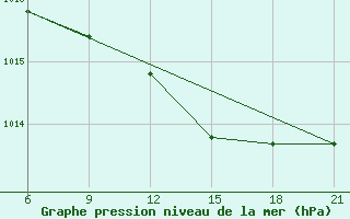 Courbe de la pression atmosphrique pour Athinai Airport