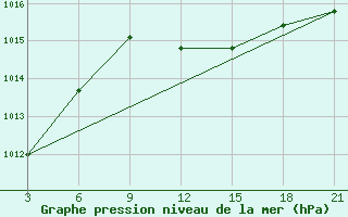 Courbe de la pression atmosphrique pour Zuara