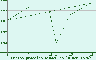 Courbe de la pression atmosphrique pour Passo Dei Giovi