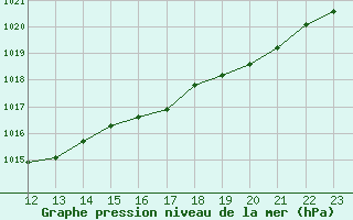 Courbe de la pression atmosphrique pour Beitem (Be)