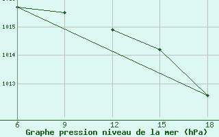 Courbe de la pression atmosphrique pour Bodrum