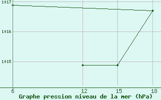 Courbe de la pression atmosphrique pour St Johann Pongau