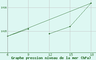 Courbe de la pression atmosphrique pour Bilbao (Esp)