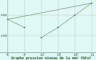 Courbe de la pression atmosphrique pour Elbasan