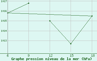 Courbe de la pression atmosphrique pour Bouira