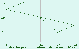 Courbe de la pression atmosphrique pour Dellys