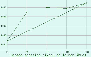 Courbe de la pression atmosphrique pour Skikda