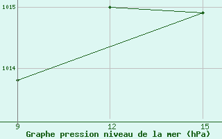 Courbe de la pression atmosphrique pour Uruguaiana Aeroporto