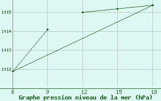 Courbe de la pression atmosphrique pour Falsterbo