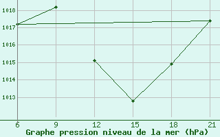 Courbe de la pression atmosphrique pour Nekhel