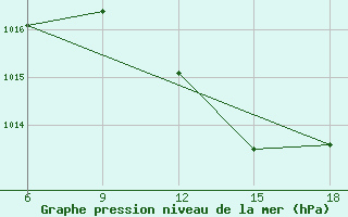 Courbe de la pression atmosphrique pour Maghnia