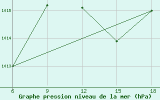 Courbe de la pression atmosphrique pour Rhourd Nouss