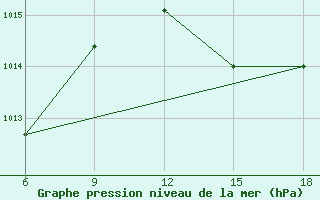 Courbe de la pression atmosphrique pour Capo Frasca