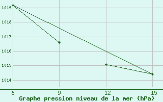 Courbe de la pression atmosphrique pour Hopa